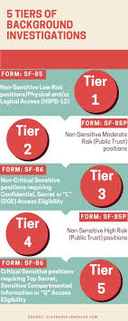 These standards simplified the background investigation products and integrated investigative methodologies across investigation types creating a tiered concept; Why Opm Is Warning Against Dod Reclaiming The Security Clearance Process Federal News Network