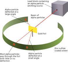 When rutherford shot α particles through gold foil, he found that most of the particles went through. Rutherford S Gold Foil Experiment