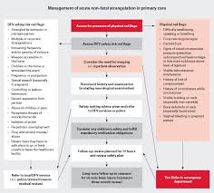Image result for Strangulation Injury