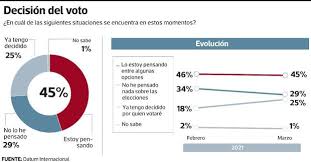 Suggest as a translation of por quién vas a votar copy Suben De 18 A 25 Los Peruanos Que Ya Decidieron Por Quien Votar En Abril Peru Gestion