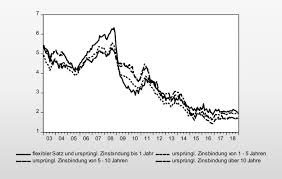 Die folgenden tabellen zeigen einige beispiele für in deutschland beliebte kredite. Effektivverzinsung Und Volatilitat Bei Finanzierung Mit Zinsbindung Und Variablen Zinsen Springerlink