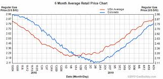 Everything else is so regulated. Think Gas Prices Are Up Earlier Than Normal In Colorado You Re Right Colorado Public Radio