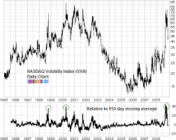 Volatility Index For Nasdaq Calduehisi Gq