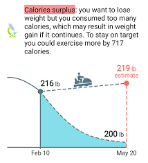 Mynetdiary Weight And Calories Chart Help