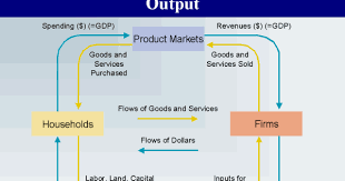 Economic Perspectives The Circular Flow Diagram