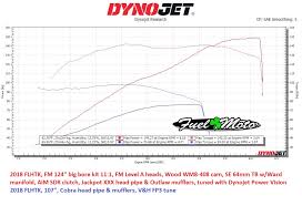 Dyno Charts Fuel Moto University