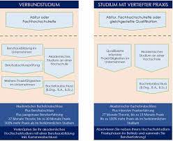 Erfahre alles über die verschiedenen dualen studiengänge und finde heraus, ob ein duales studium für dich in frage kommt. Duales Studium Steuerberaterkammer Munchen Korperschaft Des Offentlichen Rechts