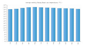 Patong Beach Water Temperature Thailand Sea Temperatures