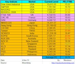 Me In Malaysia Blogspot Com Global Share Markets Pe Ratio