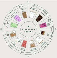 Birth Signs In Order Starbucks Created An Official Order For Everyone Based On Their Zodiac Sign And It S Scary Accurate Zodiac Signs Chart Zodiac Signs Zodiac