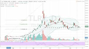 3 Bear Busting Stocks To Buy Including Tilray Investorplace
