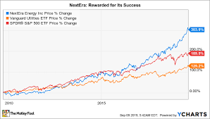 Is Nextera Energy A Buy The Motley Fool