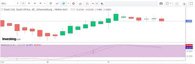 How To Use The Stochastic Oscillator For Day Trading