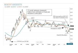 gold miners etf gdx oct 11 break out significance and long