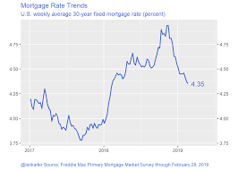 Mortgage Rates And Housing Construction Len Kiefer