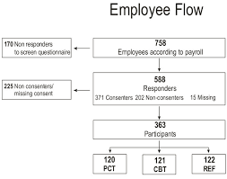 employee flow flow chart on employee recruitment and reach