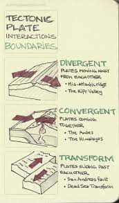 Tectonic Plate Interaction Boundaries Divergent Mid Atlantic Ridge The Rift Valley Convergent The An Plate Tectonics San Andreas Fault Teaching Geography