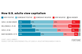 Generation alpha starts with children born in 201 2 and will c ontinue at least through 2025, maybe later (approximately 48 million people in the u.s.) Is Capitalism A Dirty Word We Asked Gen Z Fortune