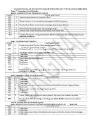 Contoh soalan dan skema markah nasionalisme di malaysia sehingga perang dunia kedua (tingkatan 5 bab 2) soalan : Contoh Soalan Sejarah Spm Dan Skema Jawapan