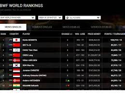 Chou tien chen (taiwan) 89,828 5. Ranking Bwf Terbaru Marcus Kevin Tetap Di Puncak Ganda Putri Jepang Kembali Ke Nomor 1 Dunia Usai Indonesia Open 2019 Semua Halaman Bolastylo Bolasport Com