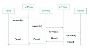 Proxy Design Pattern Geeksforgeeks