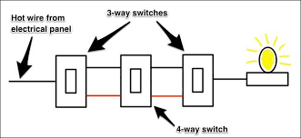 10 different methods including basic, dead ends, radicals, 2 ► if you are about to pull the wiring for a 3 way switch and you just want a basic method then use this the 2 diagrams below shows a 4 way added into the traveler wires and yet the light stays on even. How Three Way Light Switches Work