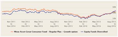 A share class is not a fund with a separate portfolio of assets. Mirae Asset Great Consumer Fund Capitalizing On The Consumption Theme