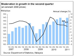 Pertumbuhan ekonomi malaysia pada kuartal iv 2018 tersebut berada di atas ekspektasi survei bloomberg terhadap para ekonom. Statistik Pertumbuhan Ekonomi Malaysia