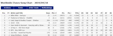 Medellin On Global Charts The Charts Madonna Infinity