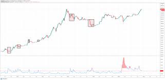 The value of the world's biggest cryptocurrency quickly fell through the floor — and by december 2018, it was. Is The Vix Volatility Index Forecasting A Major Bitcoin Crash Https Thecryptoreport Com Is The Vix Volatility Index F Volatility Index Bitcoin Bitcoin Price