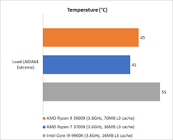 Amd ryzen 9 3900x specs. Temperature Power Consumption Amd Ryzen 9 3900x Vs Ryzen 7 3700x Vs Intel Core I9 9900k Which Is The Best Gaming Cpu Hardwarezone Com Sg