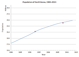 Demographics Of North Korea Wikipedia