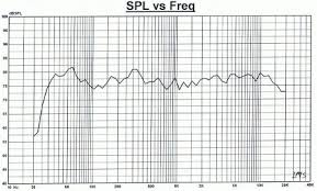 Speaker Frequency Range And Frequency Response Electrical