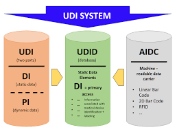 What does udi stand for? What Is Udi Unique Device Identification Tsquality Ch