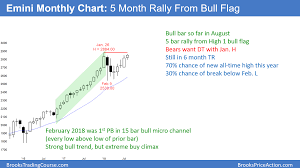 Emini High 1 Bull Flag So Imminent All Time High Emini