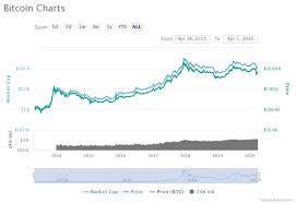 This is a bitcoin price and history chart. Best Bitcoin Exchange Rate For All Countries