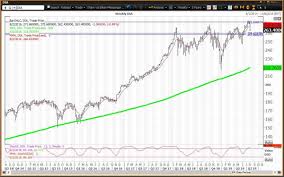 How To Trade Etfs Diamonds Spiders Qqq On Fuzzy Fed And