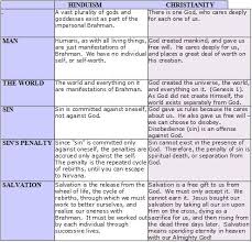What Are The Similarities And Differences Between Christian