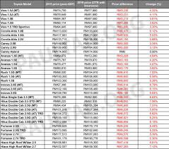 Genuine price and year made !!! 6 Wallpaper Toyota Malaysia Price List 2020 Toyota Toyota Car Price Car Prices