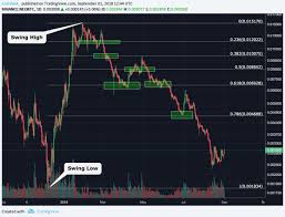 Crypto Trading 101 The Fibonacci Retracements Btc Shore