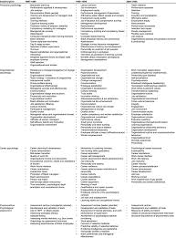 After you take the test, you are. Dominant Research Themes In The Various Industrial And Organisational Download Table