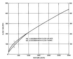 How To Determine Suitable Pipe Sizes For Water Distribution