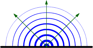 I also mentioned that sound also travels quickly through solids. Sound Seems Amplified Over Water By Ron Kurtus Physics Lessons School For Champions