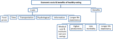 It might sound unfeasible, but memberships to gyms and slimming clubs, buying new exercise equipment and clothes, investing in. Economic Costs And Benefits Of Healthy Eating Springerlink