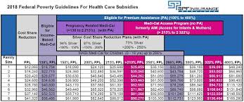 Obamacare Subsidy Chart 2016 Covered California Health