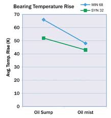 Process Pump Lubrication Best Practices