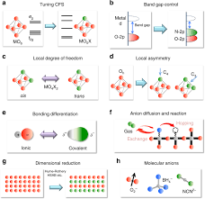 Can cr 3+ be separated from sr 2+ by the addition of an naoh sol. Expanding Frontiers In Materials Chemistry And Physics With Multiple Anions Nature Communications