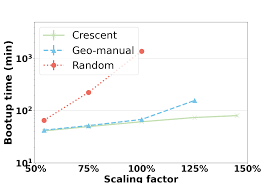 Crescent: Emulating Heterogeneous Production Network at Scale5