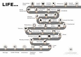 The financial planning career path does not require any formal higher education, but a bachelor's degree is recommended. Financial Advisor Ad Advisory