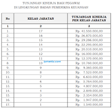 Gaji pokok pns diatur dalam pp nomor 30 tahun 2015 tentang perubahan ketujuh belas atas peraturan pemerintah nomor 7 tahun 1977 tentang peraturan gaji pegawai negeri sipil. Ini Besaran Gaji Pegawai Bpk Ri Pemeriksa Dan Administrasi Ngiler